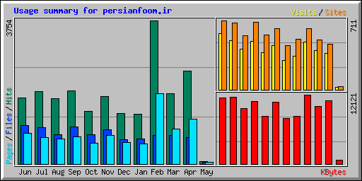 Usage summary for persianfoom.ir